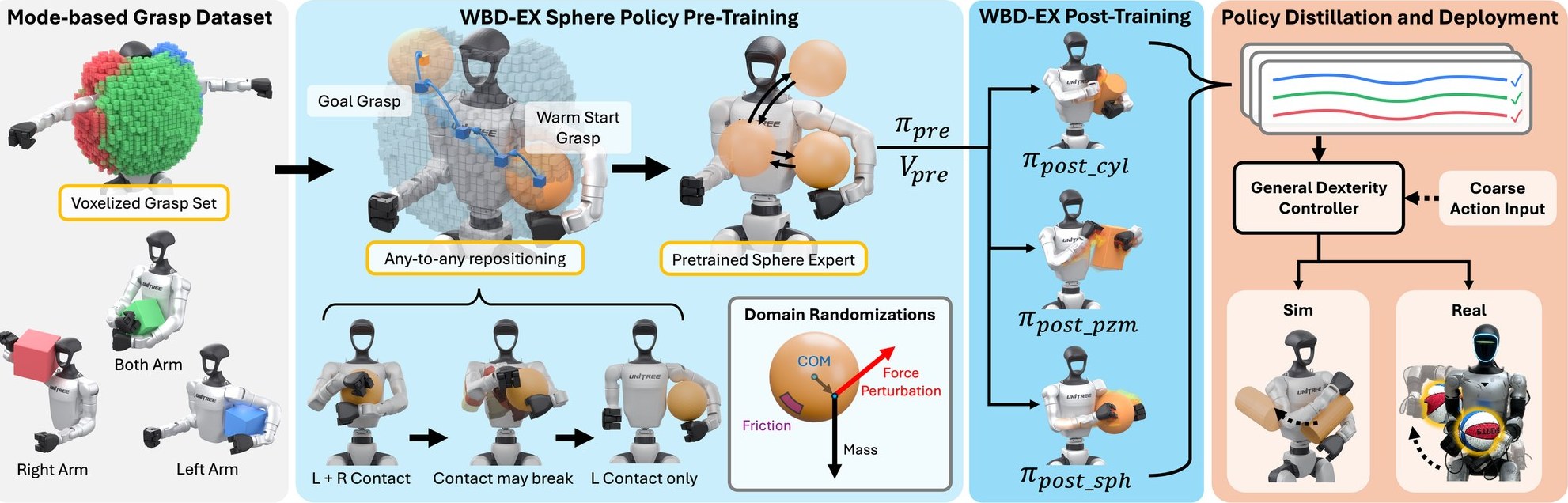 WBD pipeline: whole-body grasp generation, sphere expert pre-training, per-object post-training, and distillation into a WBD controller for simulation and real-world deployment
